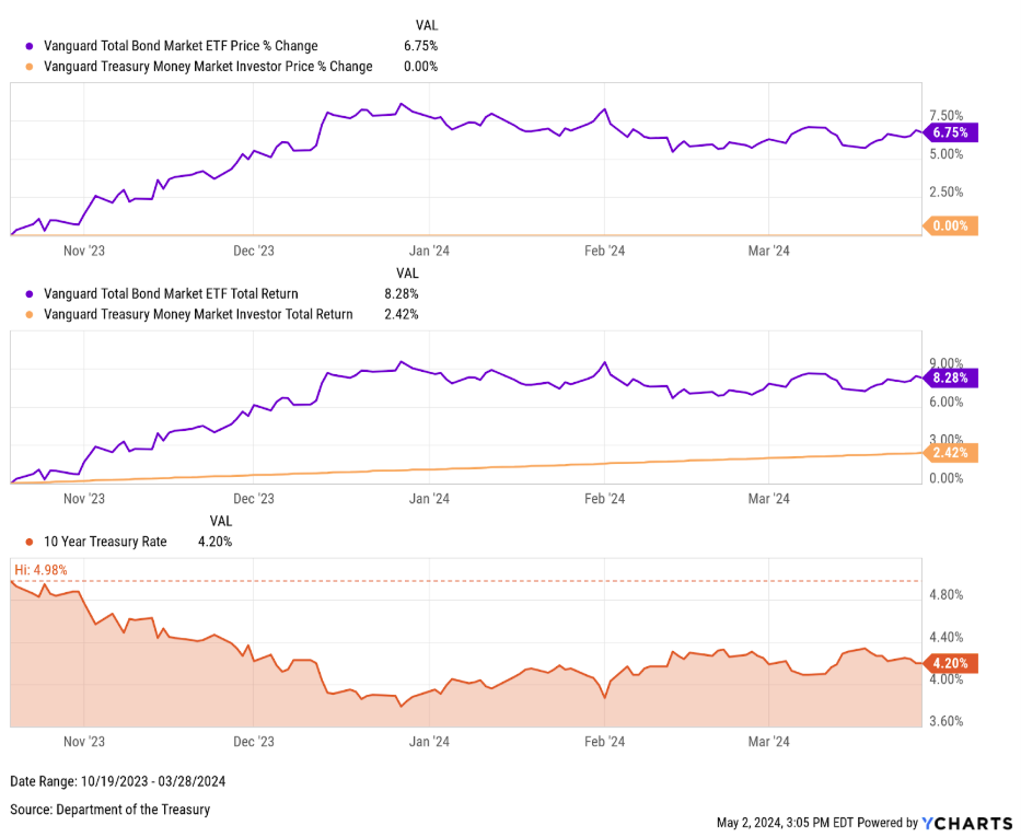 ycharts market data access chart